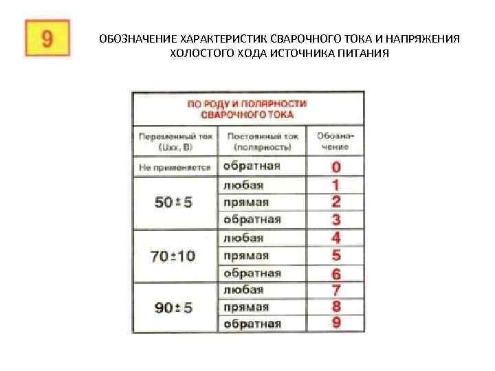 ОБОЗНАЧЕНИЕ ХАРАКТЕРИСТИК СВАРОЧНОГО ТОКА И НАПРЯЖЕНИЯ ХОЛОСТОГО ХОДА ИСТОЧНИКА ПИТАНИЯ 