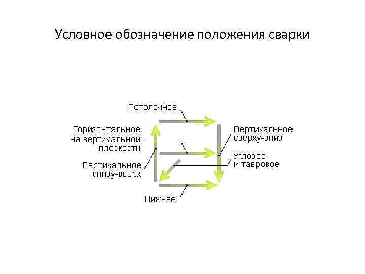 Условное обозначение положения сварки 