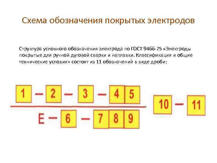 Схема обозначения покрытых электродов Структура условного обозначения электрода по ГОСТ 9466 -75 «Электроды покрытые