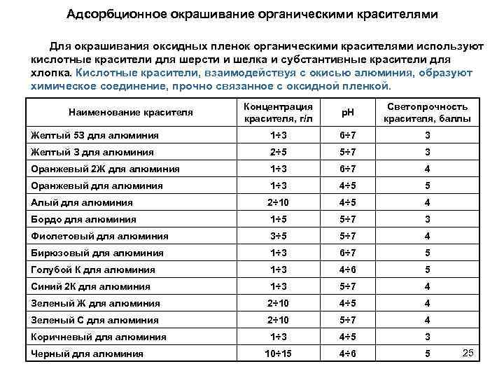 Адсорбционное окрашивание органическими красителями Для окрашивания оксидных пленок органическими красителями используют кислотные красители для