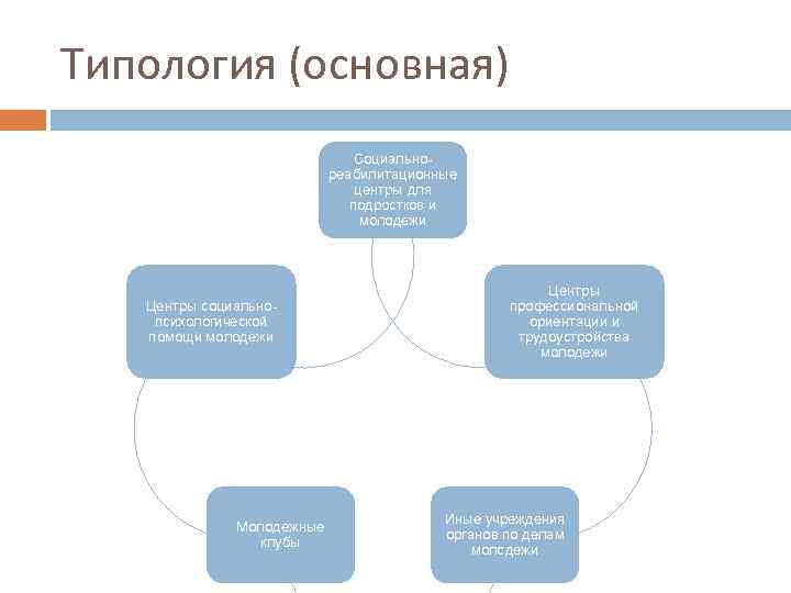 Типология (основная) Социальнореабилитационные центры для подростков и молодежи Центры социальнопсихологической помощи молодежи Молодежные клубы