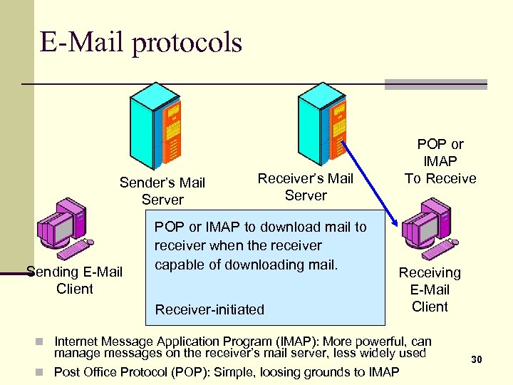 E-Mail protocols Sender’s Mail Server Sending E-Mail Client Receiver’s Mail Server POP or IMAP