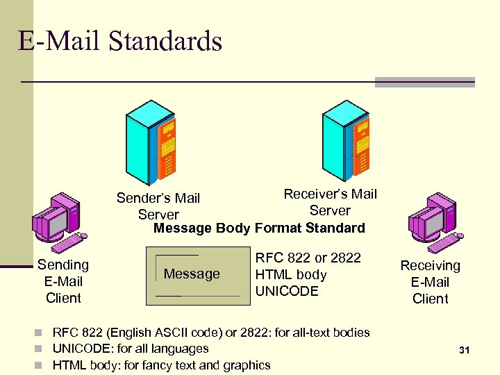 E-Mail Standards Receiver’s Mail Sender’s Mail Server Message Body Format Standard Sending E-Mail Client