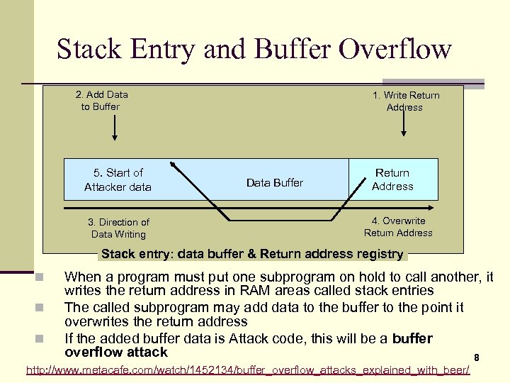 Stack Entry and Buffer Overflow 2. Add Data to Buffer 5. Start of Attacker