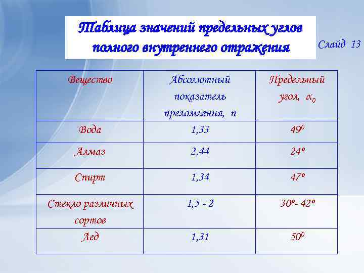 Таблица значений предельных углов полного внутреннего отражения Вещество Слайд 13 Предельный угол, α 0