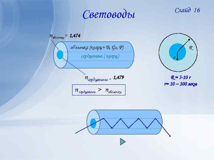 Световоды Слайд 16 nоболочки = 1, 474 оболочка (кварц+ B, Ge, P) сердцевина (