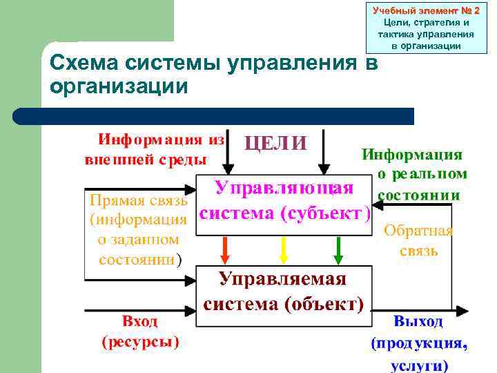 Учебный элемент № 2 Цели, стратегия и тактика управления в организации Схема системы управления