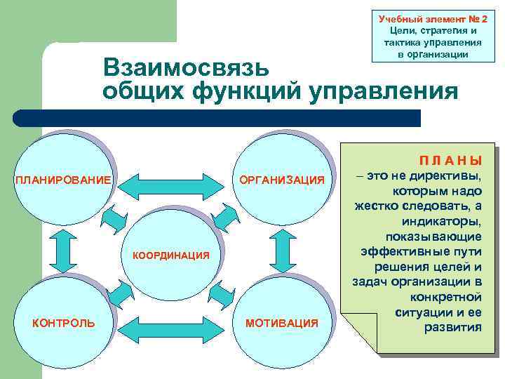 Учебный элемент № 2 Цели, стратегия и тактика управления в организации Взаимосвязь общих функций
