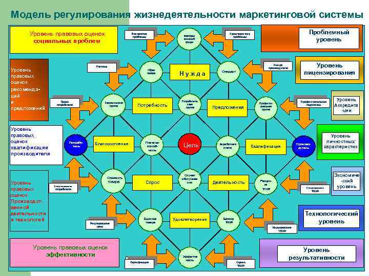 Модель регулирования жизнедеятельности маркетинговой системы Уровень правовых оценок социальных проблем Уровень правовых оценок рекомендаций