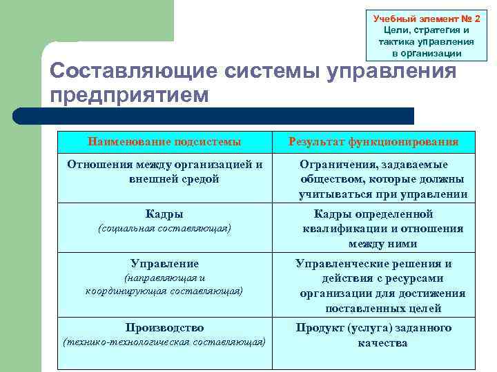 Учебный элемент № 2 Цели, стратегия и тактика управления в организации Составляющие системы управления
