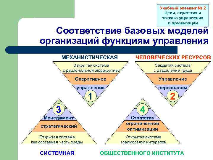 Учебный элемент № 2 Цели, стратегия и тактика управления в организации Соответствие базовых моделей