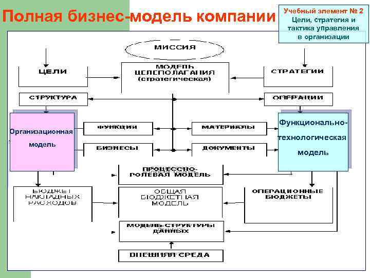  Полная бизнес-модель компании Учебный элемент № 2 Цели, стратегия и тактика управления в