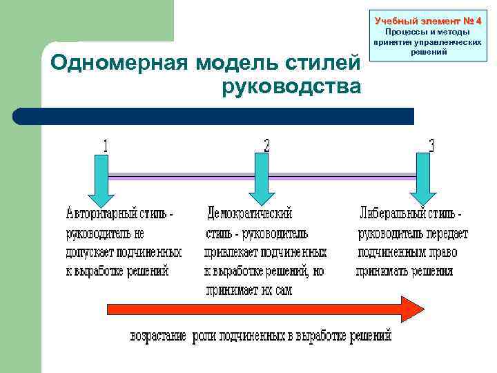 Учебный элемент № 4 Одномерная модель стилей руководства Процессы и методы принятия управленческих решений