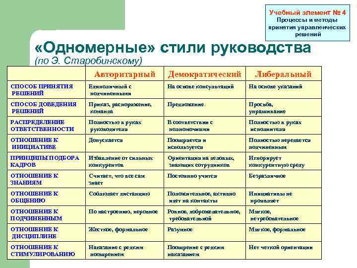 Учебный элемент № 4 Процессы и методы принятия управленческих решений «Одномерные» стили руководства (по