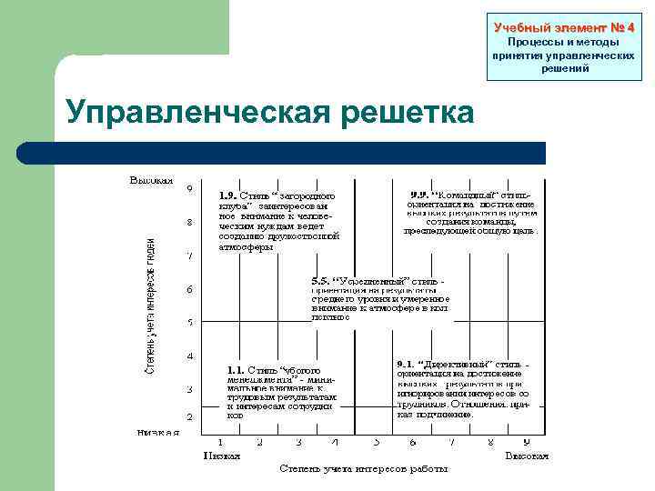 Учебный элемент № 4 Процессы и методы принятия управленческих решений Управленческая решетка 