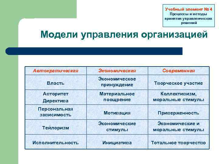 Учебный элемент № 4 Процессы и методы принятия управленческих решений Модели управления организацией Автократическая