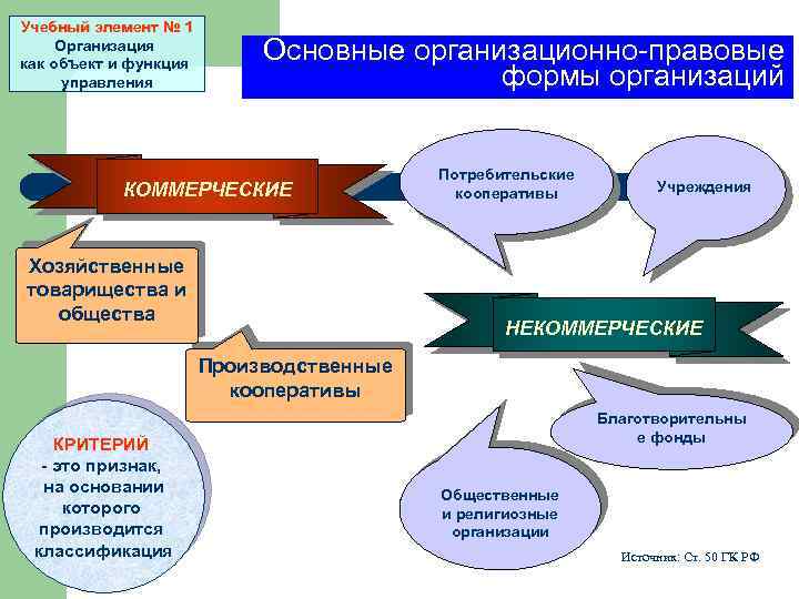 Учебный элемент № 1 Организация как объект и функция управления Основные организационно-правовые формы организаций