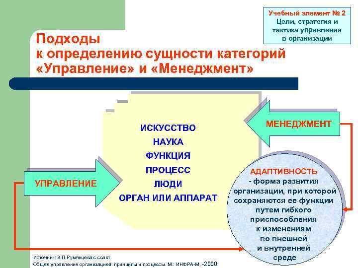 Учебный элемент № 2 Цели, стратегия и тактика управления в организации Подходы к определению