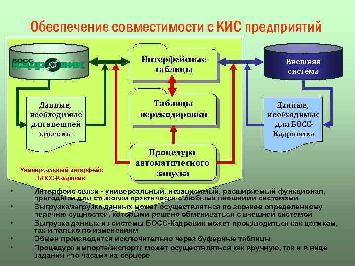 Обеспечение совместимости с КИС предприятий Интерфейсные таблицы Данные, необходимые для внешней системы Универсальный интерфейс