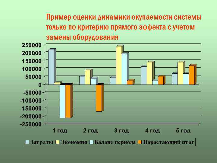 Пример оценки динамики окупаемости системы только по критерию прямого эффекта с учетом замены оборудования