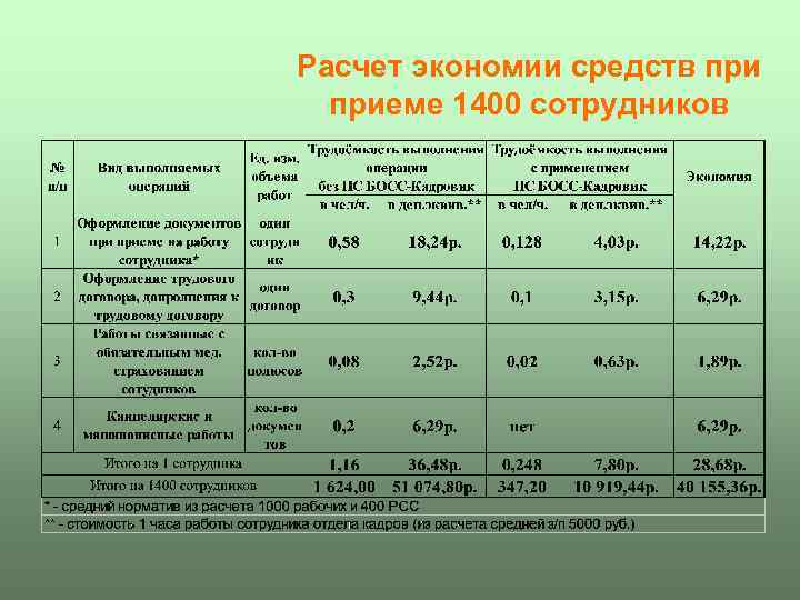 Расчет экономии средств приеме 1400 сотрудников 