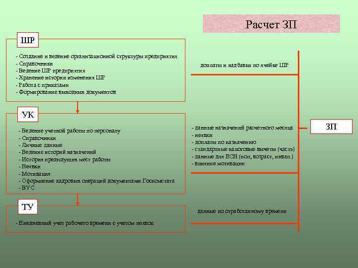 Расчет ЗП ШР - Создание и ведение организационной структуры предприятия - Справочники - Ведение