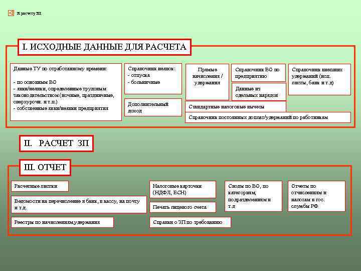 К расчету ЗП I. ИСХОДНЫЕ ДАННЫЕ ДЛЯ РАСЧЕТА Данные ТУ по отработанному времени: -