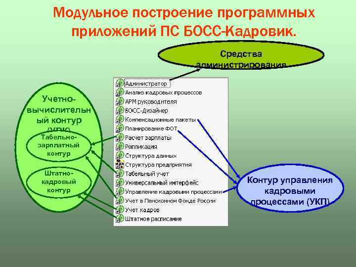 Модульное построение программных приложений ПС БОСС-Кадровик. Средства администрирования Учетновычислительн ый контур (УВК) Табельнозарплатный контур