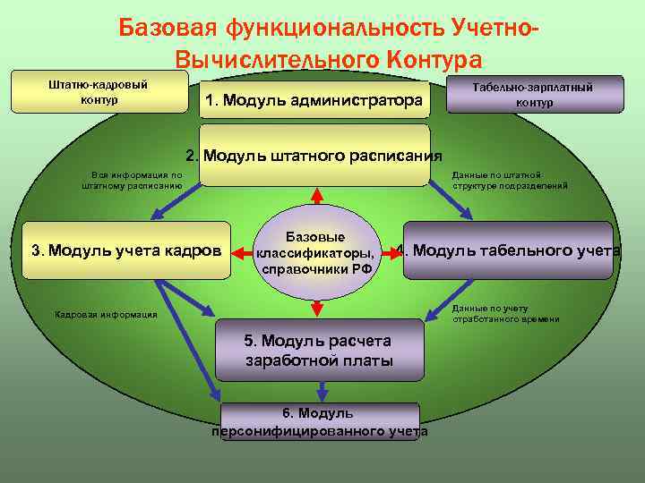 Базовая функциональность Учетно. Вычислительного Контура Штатно-кадровый контур 1. Модуль администратора Табельно-зарплатный контур 2. Модуль