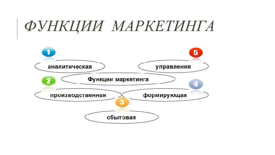 ФУНКЦИИ МАРКЕТИНГА 