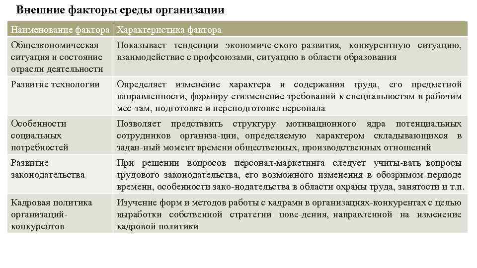 Изменение внешних факторов. Внешние факторы среды организации общеэкономическая ситуация. Факторы внешней среды организации профсоюзы. Название фактора характеристика. Ситуация характеристика факторов.