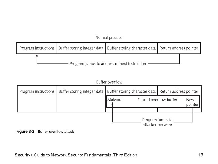 Security+ Guide to Network Security Fundamentals, Third Edition 15 