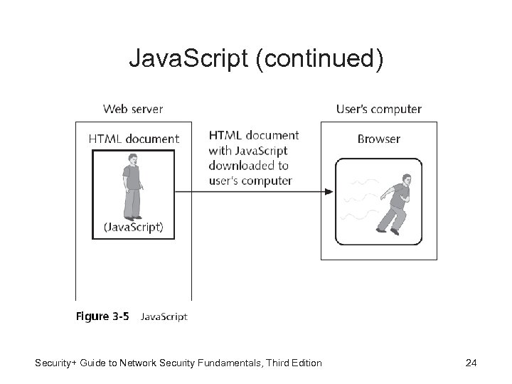Java. Script (continued) Security+ Guide to Network Security Fundamentals, Third Edition 24 