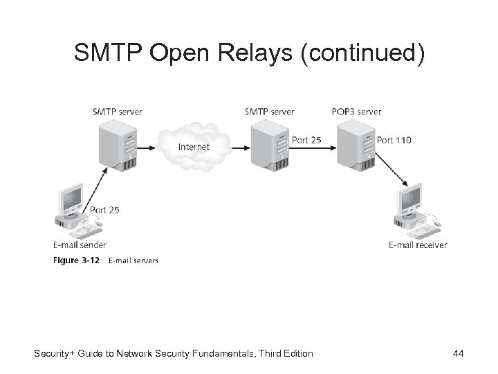 SMTP Open Relays (continued) Security+ Guide to Network Security Fundamentals, Third Edition 44 