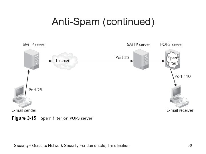 Anti-Spam (continued) Security+ Guide to Network Security Fundamentals, Third Edition 56 