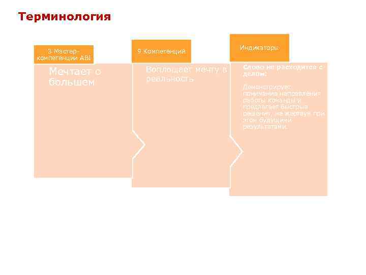 Терминология 3 Мастеркомпетенции ABI Мечтает о большем 9 Компетенций Воплощает мечту в реальность Индикаторы