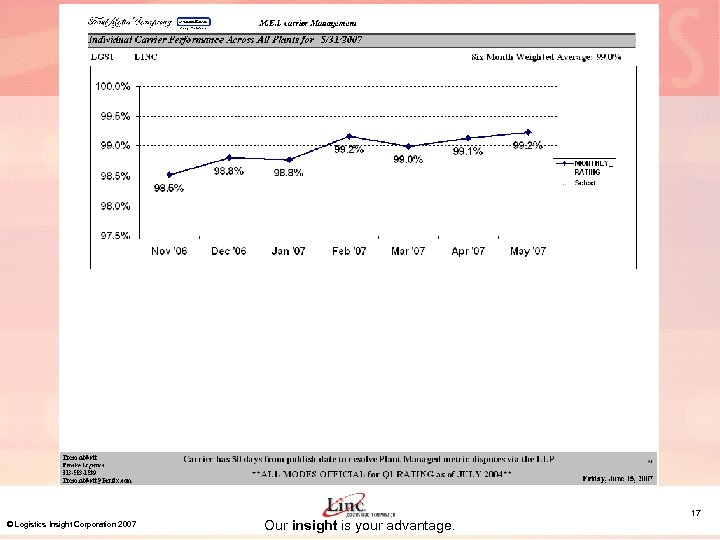 © Logistics Insight Corporation 2007 Our insight is your advantage. 17 