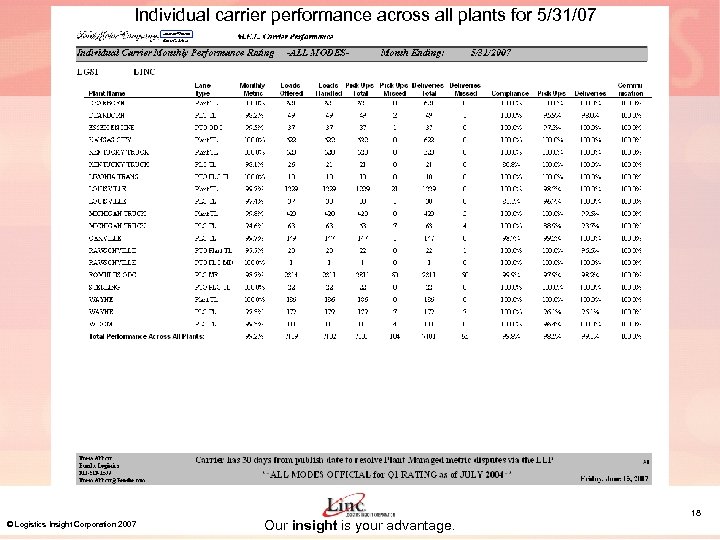Individual carrier performance across all plants for 5/31/07 © Logistics Insight Corporation 2007 Our