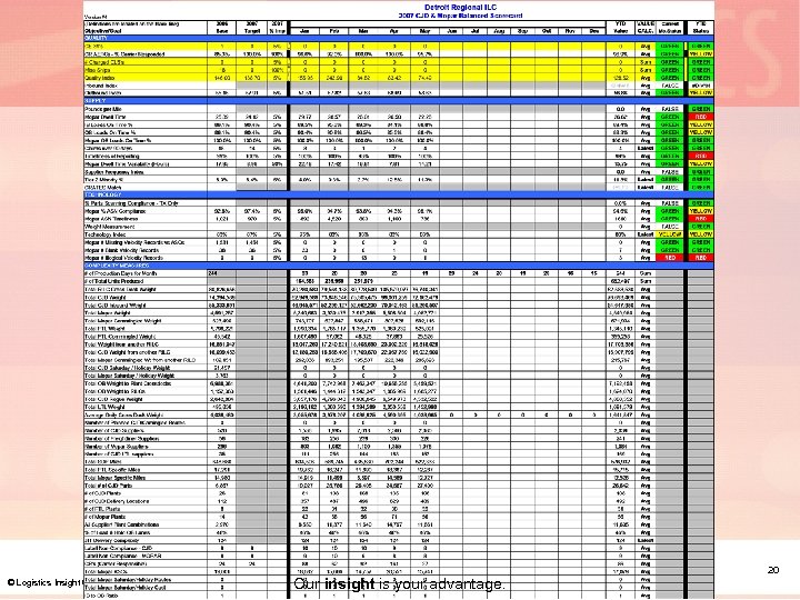© Logistics Insight Corporation 2007 Our insight is your advantage. 20 