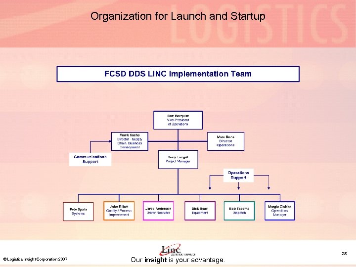 Organization for Launch and Startup © Logistics Insight Corporation 2007 Our insight is your