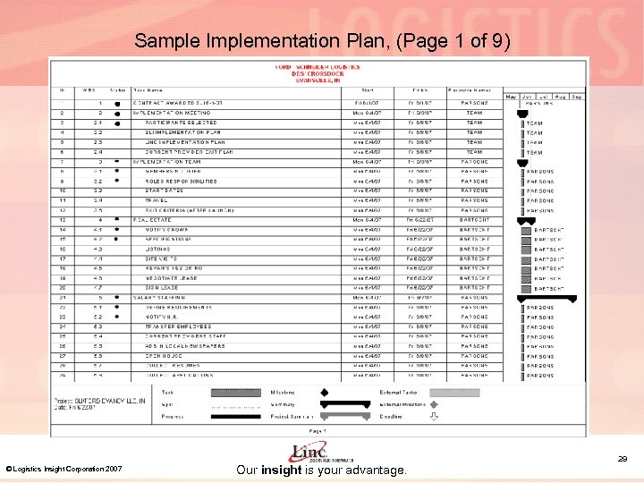 Sample Implementation Plan, (Page 1 of 9) © Logistics Insight Corporation 2007 Our insight