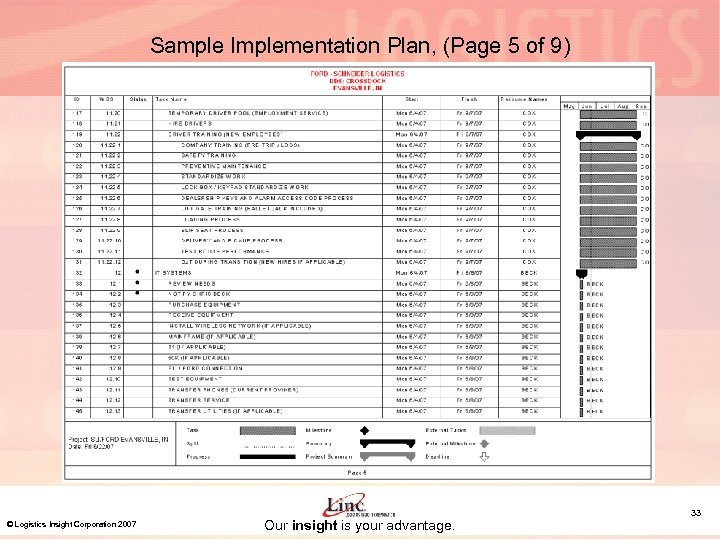 Sample Implementation Plan, (Page 5 of 9) © Logistics Insight Corporation 2007 Our insight