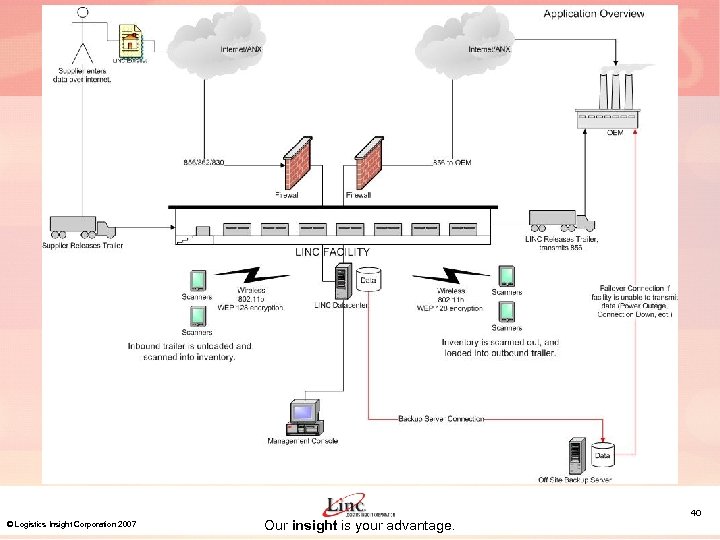 © Logistics Insight Corporation 2007 Our insight is your advantage. 40 