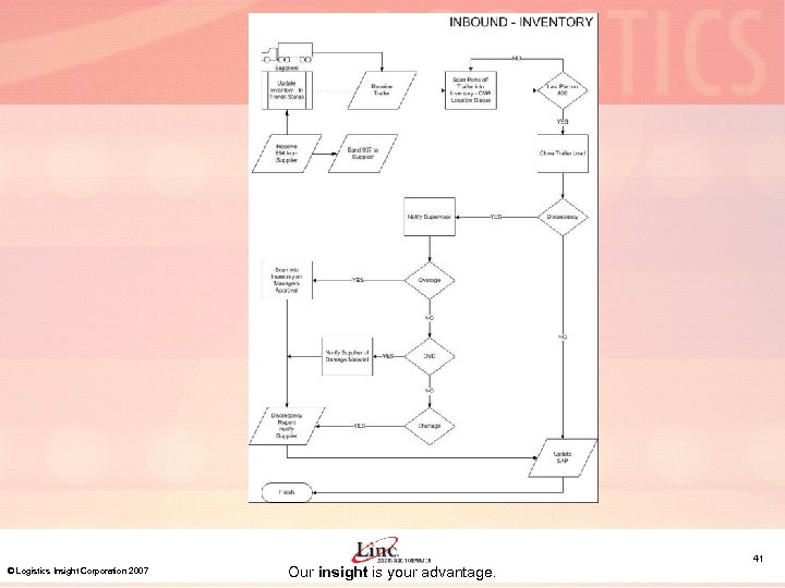 © Logistics Insight Corporation 2007 Our insight is your advantage. 41 