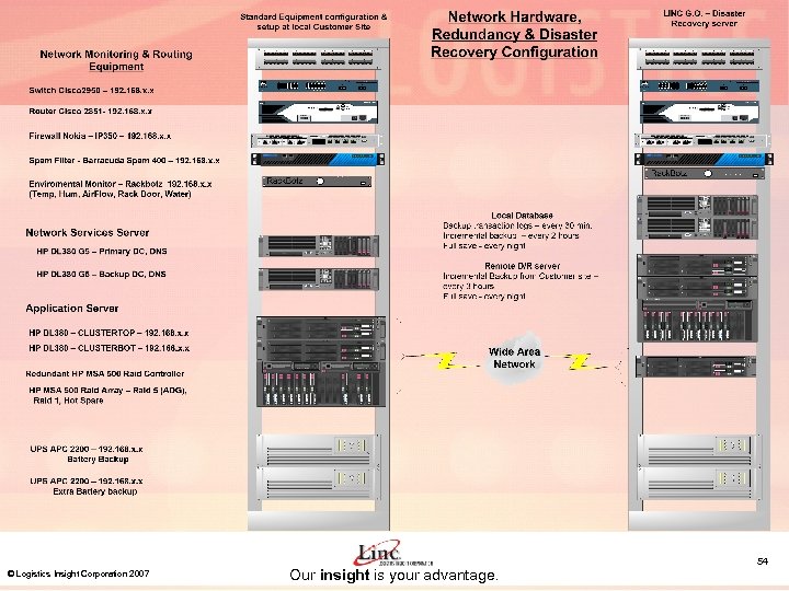 © Logistics Insight Corporation 2007 Our insight is your advantage. 54 