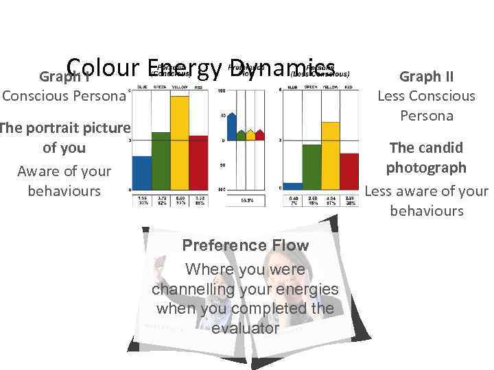 Colour Energy Dynamics Graph I Conscious Persona The portrait picture of you Aware of