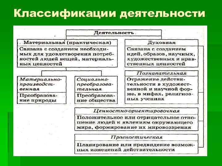 Классификации деятельности 