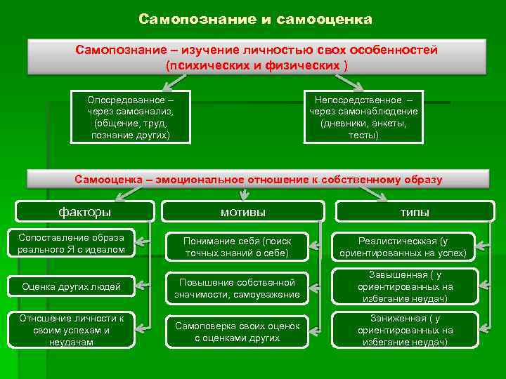Самопознание и самооценка Самопознание – изучение личностью свох особенностей (психических и физических ) Опосредованное