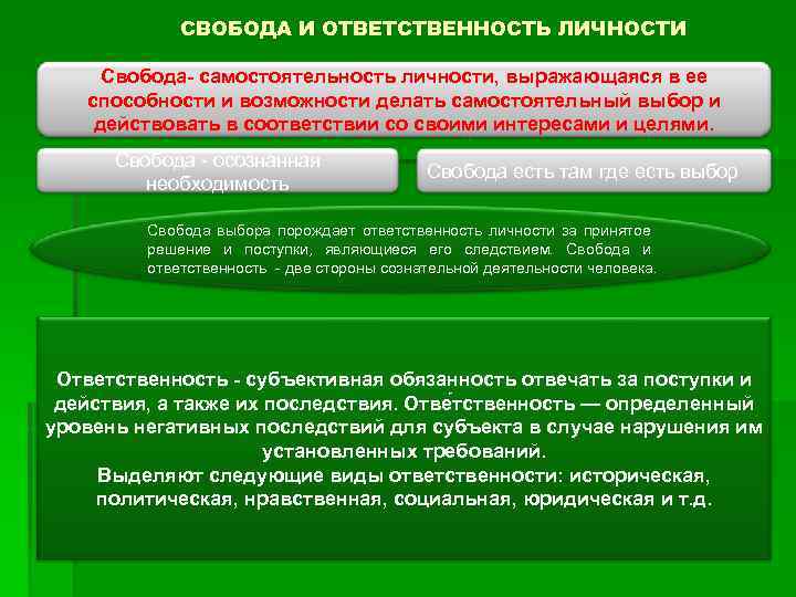 СВОБОДА И ОТВЕТСТВЕННОСТЬ ЛИЧНОСТИ Свобода- самостоятельность личности, выражающаяся в ее способности и возможности делать