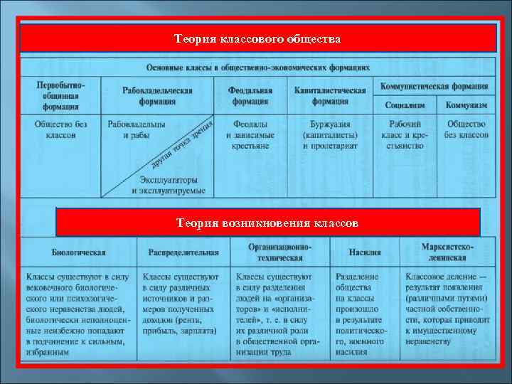 Теория классового общества Теория возникновения классов 